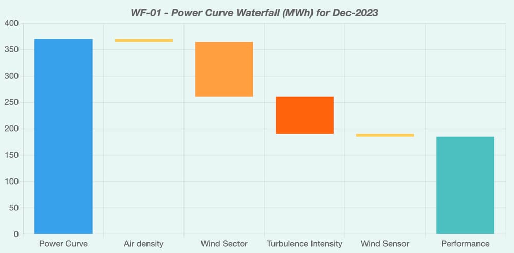 Monitoring wind farm energy yield: a critical yet difficult task