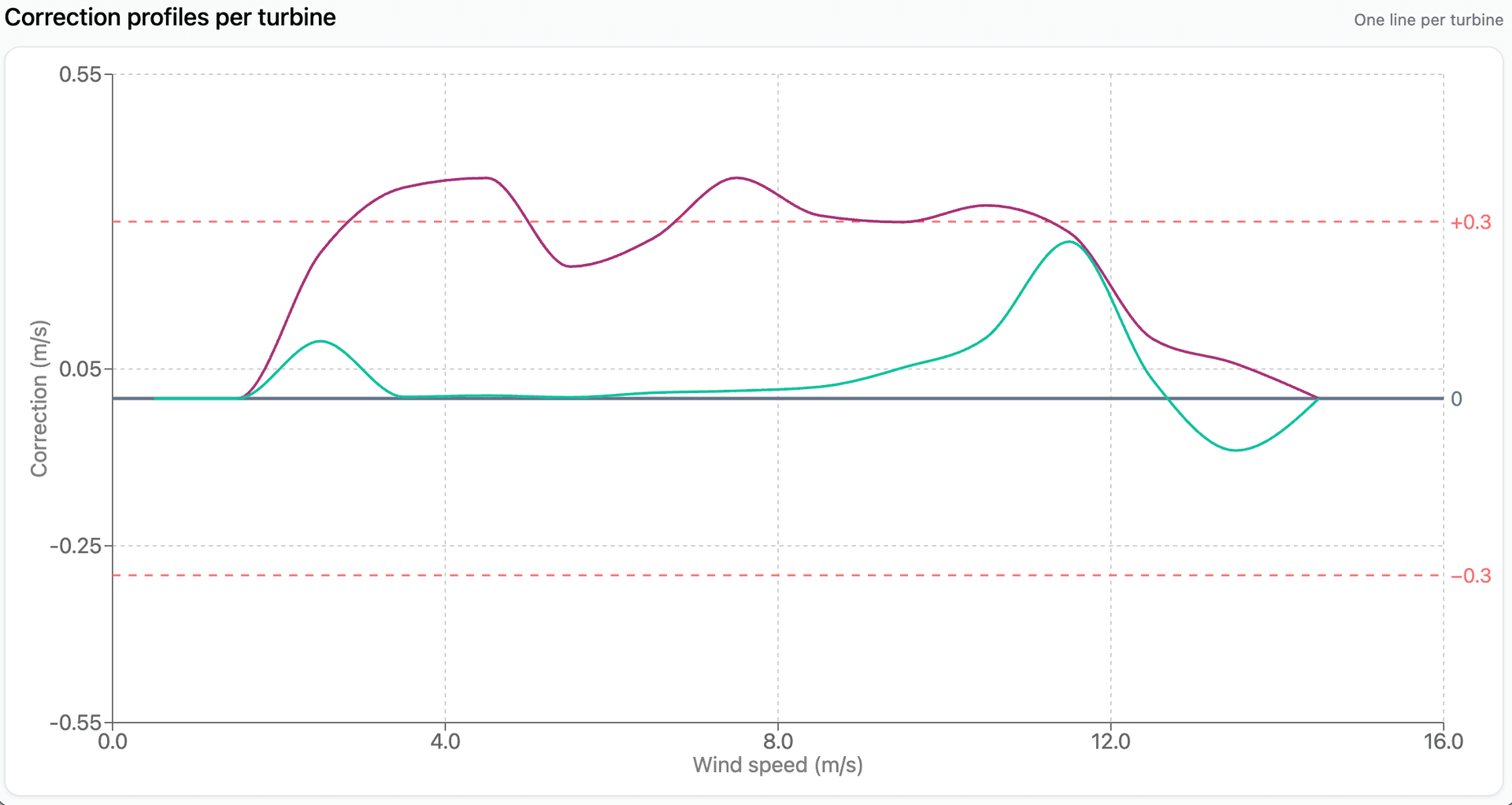 Three Hidden Things SCADA Can Tell You About Turbine Performance