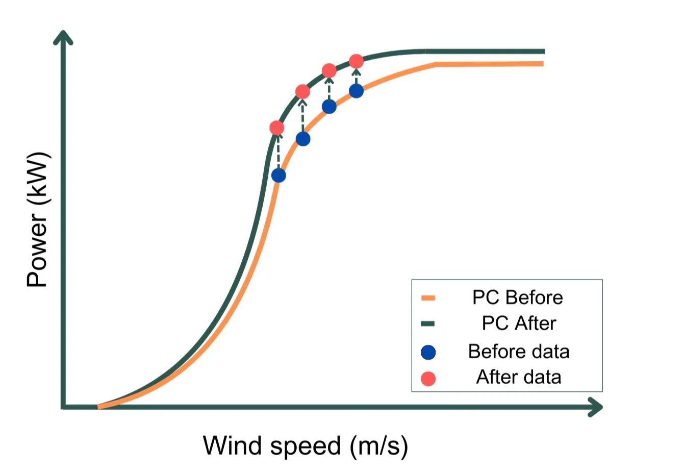 Turbine Upgrade: an efficient way to increase the AEP but is it worth the investment?