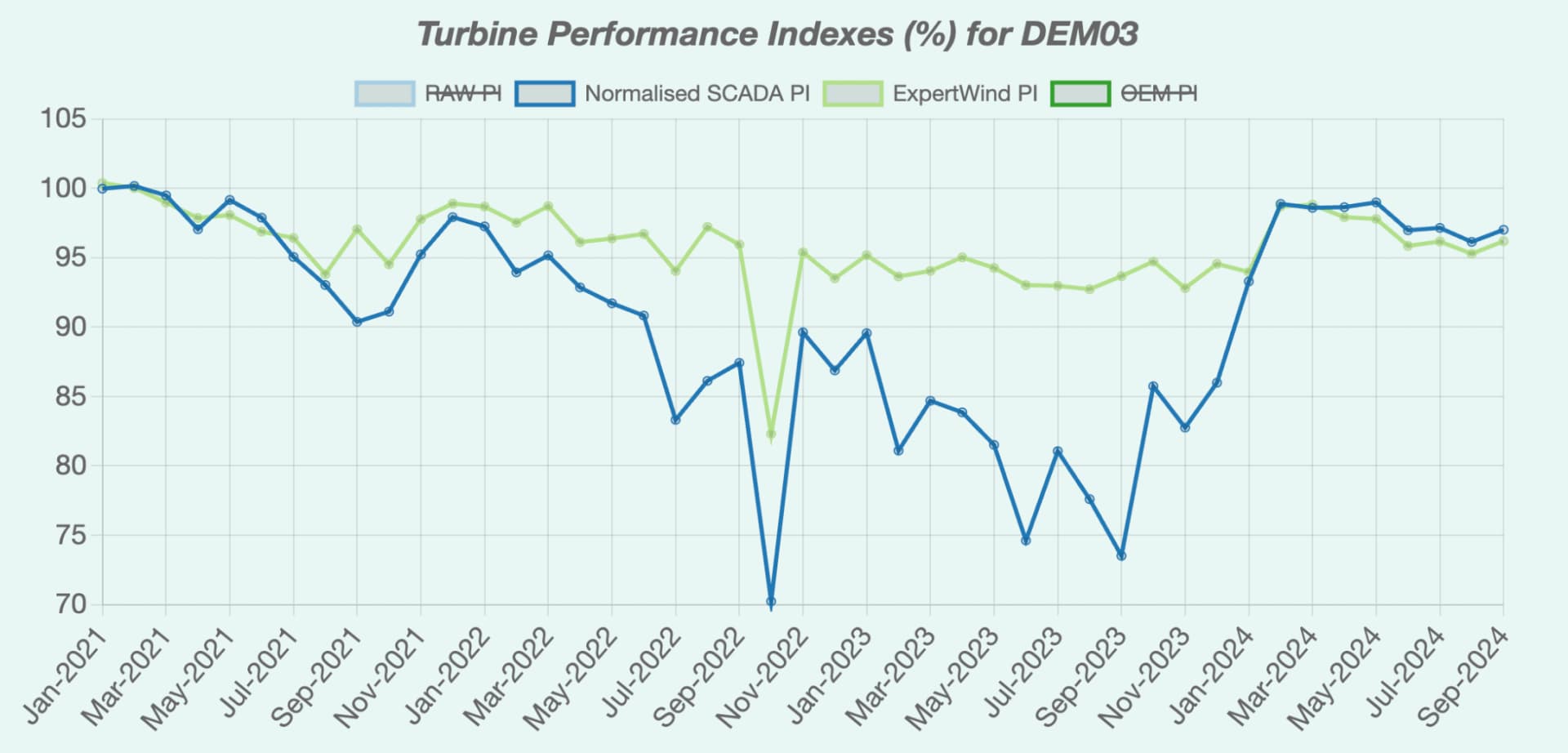Use case: Root-cause change of Performance
