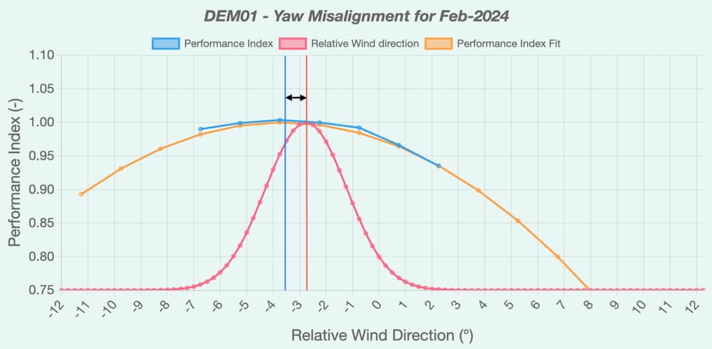 Use case: Detecting and Correcting Yaw Misalignment
