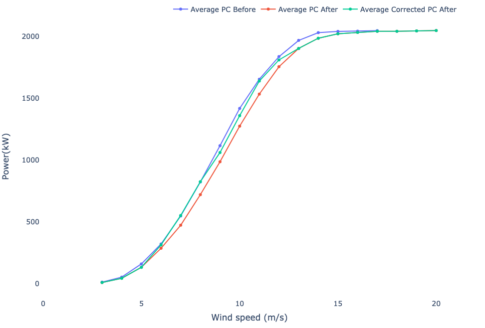 Use case: Nacelle Transfer Function change
