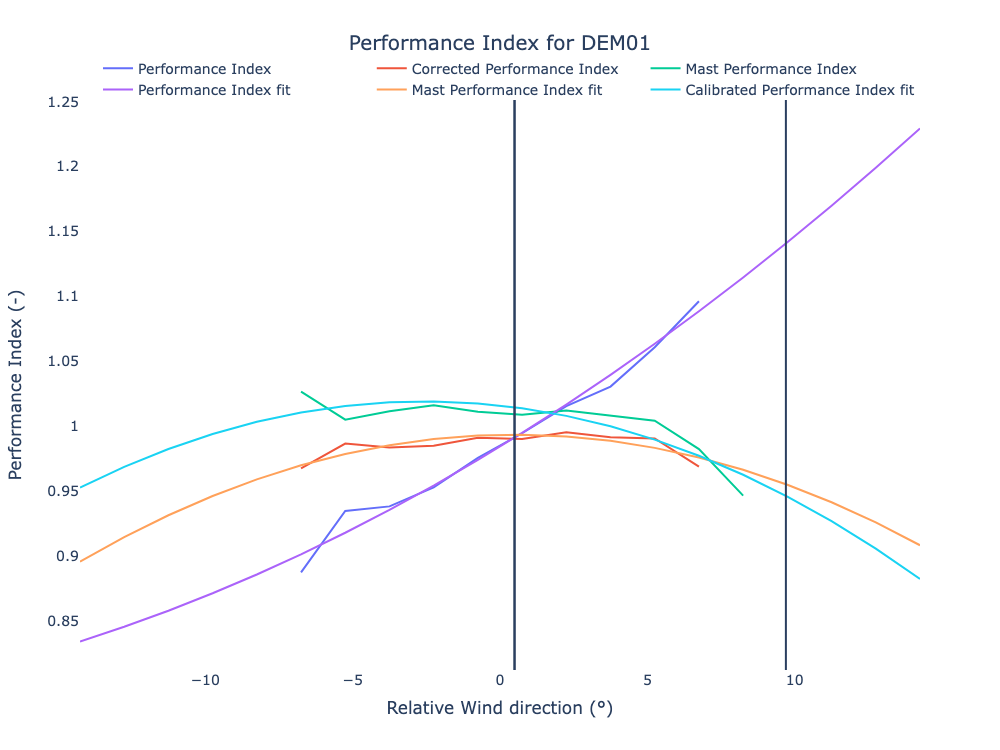 Use case: Yaw misalignment method validation using met mast data